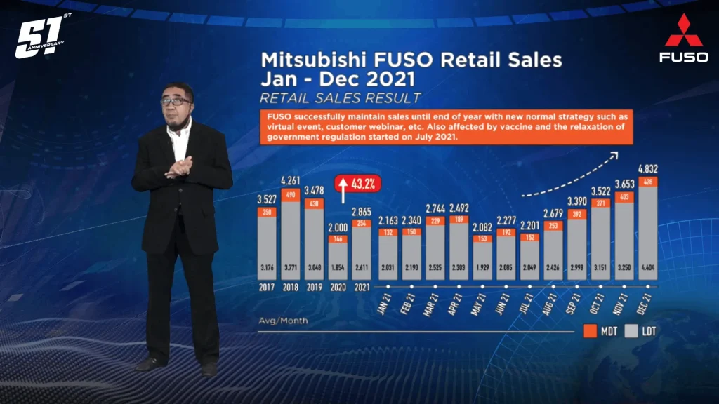 Mitsubishi Fuso Mencapai Pangsa Pasar 46,7% di Tahun 2021 dan Memberikan Solusi Inovatif Kepada Pelanggan di Tahun 2022
