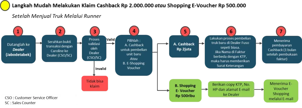 Jual Truk Mitsubishi Fuso Sekarang Bisa Melalui Runner Telematics